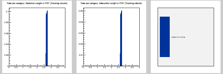 Total per category: MB in ITST (Tracking volume)